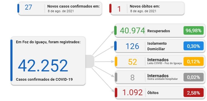 Foz do Iguaçu: CIDADE REGISTRA 27 NOVOS CASOS DE CORONAVÍRUS EM 24 HORAS