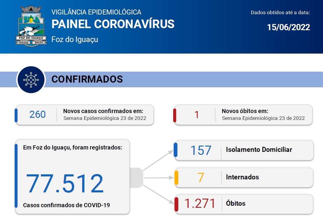 Pandemia: EM FOZ DO IGUAÇU, BOLETIM OFICIAL REGISTRA 260 NOVOS CASOS DE CORONAVÍRUS